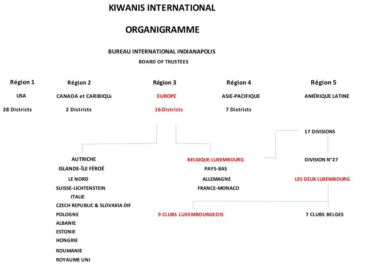 KIWANIS INTERNATIONAL                                           ORGANIGRAMME                             BUREAU INTERNATIONAL INDIANAPOLIS BOARD OF TRUSTEES       Rgion 1               Rgion 2          Rgion 3       Rgion 4         Rgion 5              USA CANADA et CARIBIQUE                 EUROPE  ASIE-PACIFIQUE AMRIQUE LATINE   28 Districts             2 Districts                     16  Districts      7 Districts 17 DIVISIONS               AUTRICHE                            BELGIQUE-LUXEMBOURG  DIVISION N27    ISLANDE-LE FRO                                                               PAYS-BAS                LE NORD                                                            ALLEMAGNE                        LES DEUX LUXEMBOURG SUISSE-LICHTENSTEIN                                                     FRANCE-MONACO                         ITALIE CZECH REPUBLIC & SLOVAKIA DIF POLOGNE                            9 CLUBS LUXEMBOURGEOIS   7 CLUBS BELGES ALBANIE ESTONIE                 HONGRIE                         ROUMANIE       ROYAUME UNI