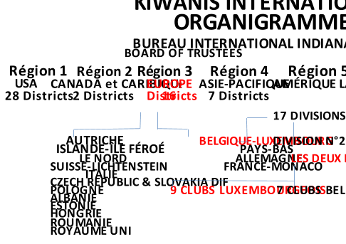 KIWANIS INTERNATIONAL                                           ORGANIGRAMME                             BUREAU INTERNATIONAL INDIANAPOLIS BOARD OF TRUSTEES       Rgion 1               Rgion 2          Rgion 3       Rgion 4         Rgion 5              USA CANADA et CARIBIQUE                 EUROPE  ASIE-PACIFIQUE AMRIQUE LATINE   28 Districts             2 Districts                     16  Districts      7 Districts 17 DIVISIONS               AUTRICHE                            BELGIQUE-LUXEMBOURG  DIVISION N27    ISLANDE-LE FRO                                                               PAYS-BAS                LE NORD                                                            ALLEMAGNE                        LES DEUX LUXEMBOURG SUISSE-LICHTENSTEIN                                                     FRANCE-MONACO                         ITALIE CZECH REPUBLIC & SLOVAKIA DIF POLOGNE                            9 CLUBS LUXEMBOURGEOIS   7 CLUBS BELGES ALBANIE ESTONIE                 HONGRIE                         ROUMANIE       ROYAUME UNI